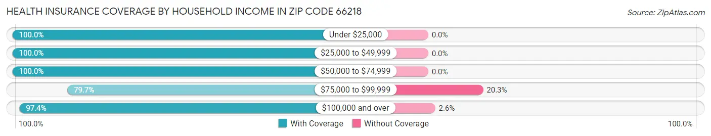 Health Insurance Coverage by Household Income in Zip Code 66218