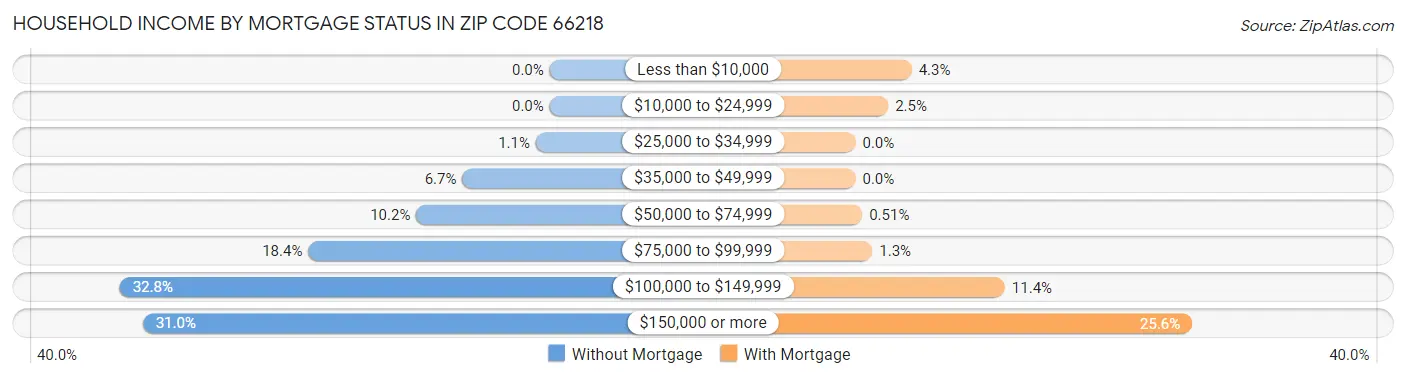 Household Income by Mortgage Status in Zip Code 66218
