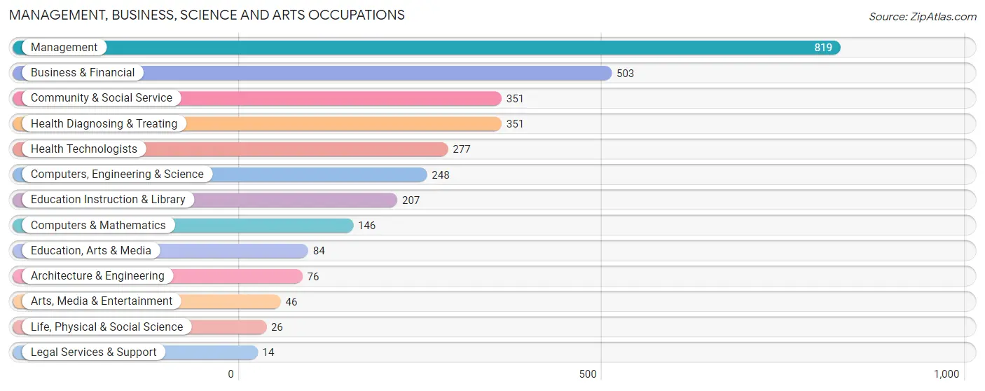 Management, Business, Science and Arts Occupations in Zip Code 66218