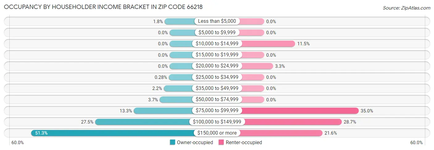 Occupancy by Householder Income Bracket in Zip Code 66218