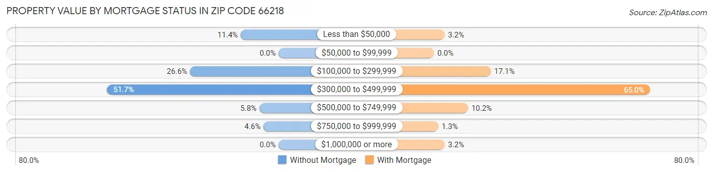Property Value by Mortgage Status in Zip Code 66218