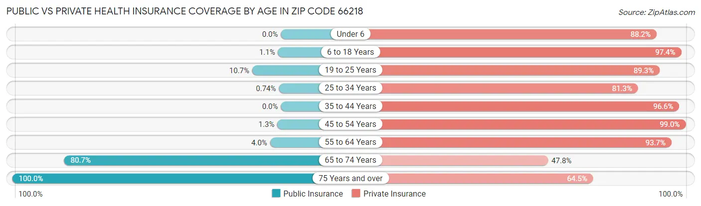 Public vs Private Health Insurance Coverage by Age in Zip Code 66218