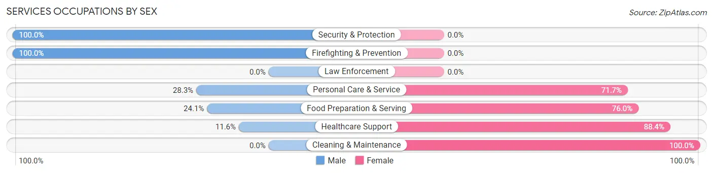 Services Occupations by Sex in Zip Code 66218