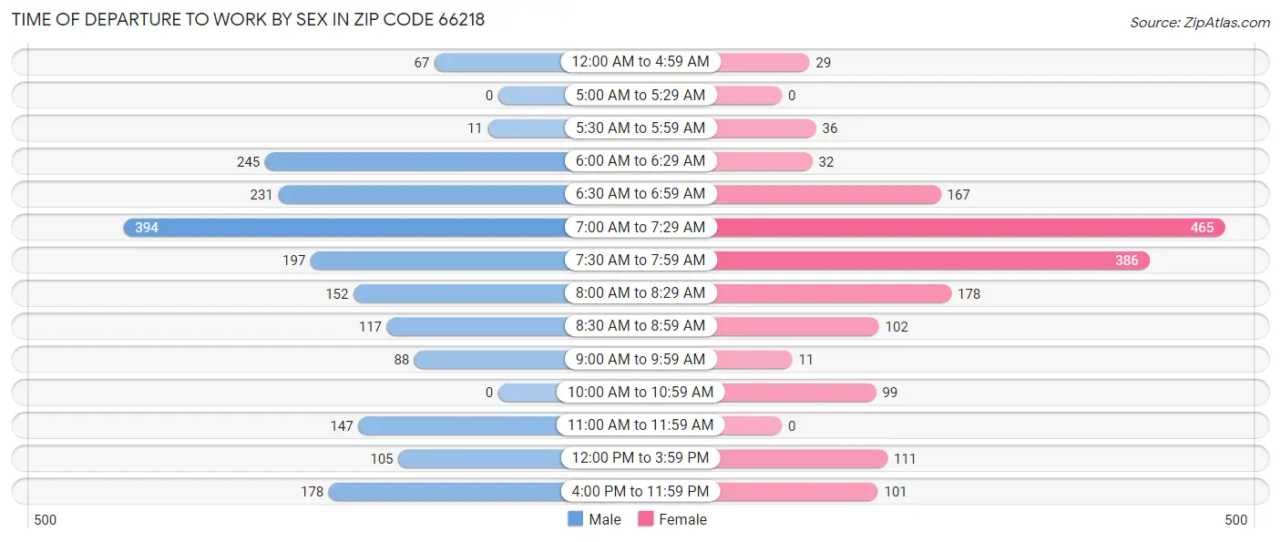 Time of Departure to Work by Sex in Zip Code 66218