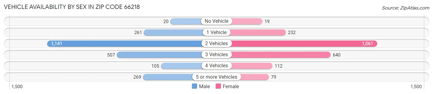 Vehicle Availability by Sex in Zip Code 66218