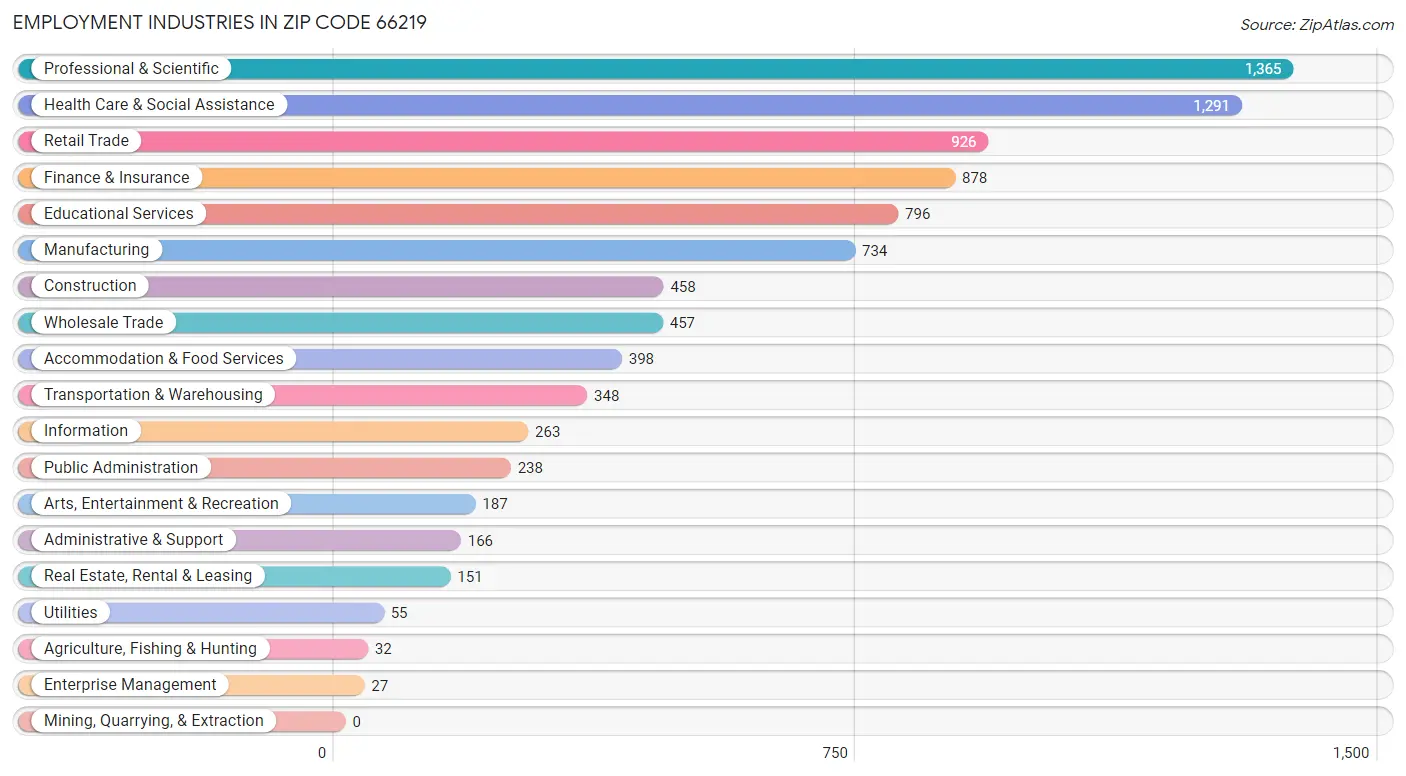 Employment Industries in Zip Code 66219