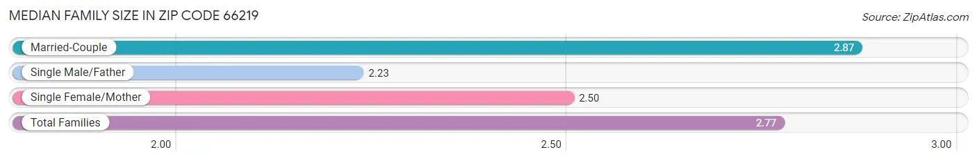 Median Family Size in Zip Code 66219