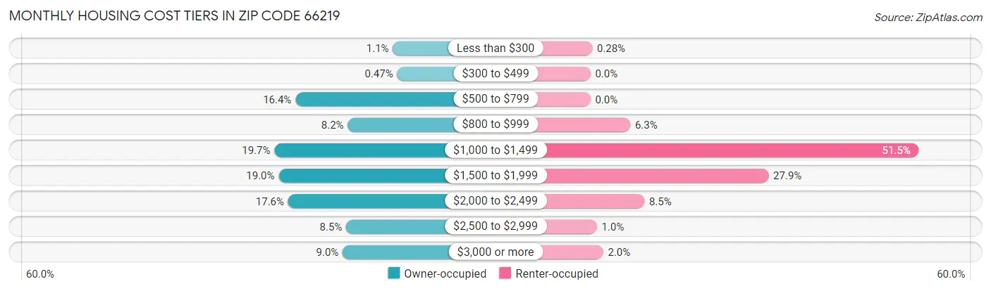 Monthly Housing Cost Tiers in Zip Code 66219