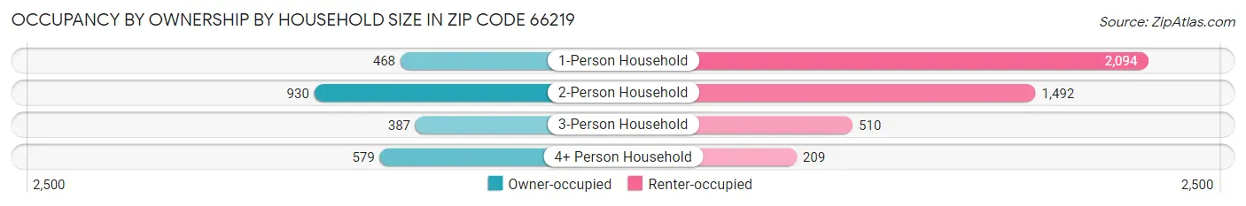 Occupancy by Ownership by Household Size in Zip Code 66219