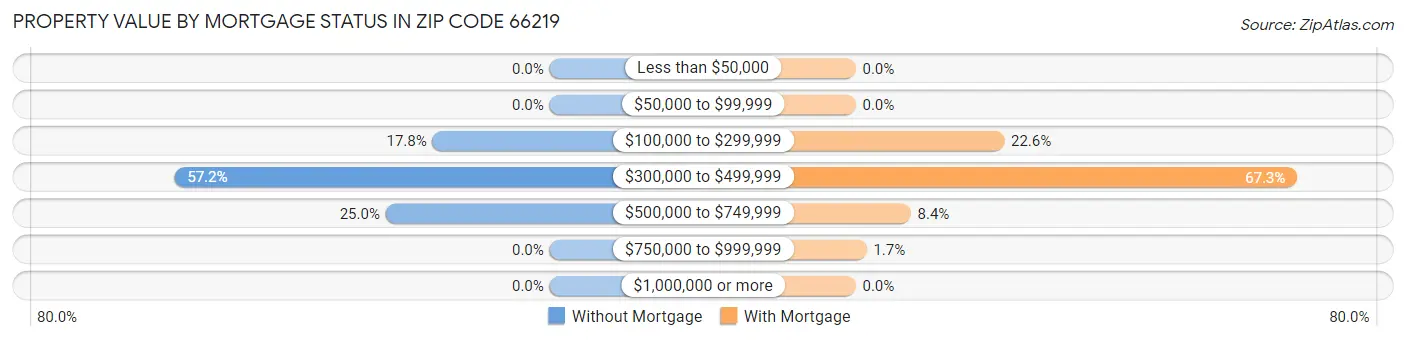 Property Value by Mortgage Status in Zip Code 66219