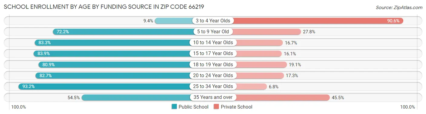 School Enrollment by Age by Funding Source in Zip Code 66219