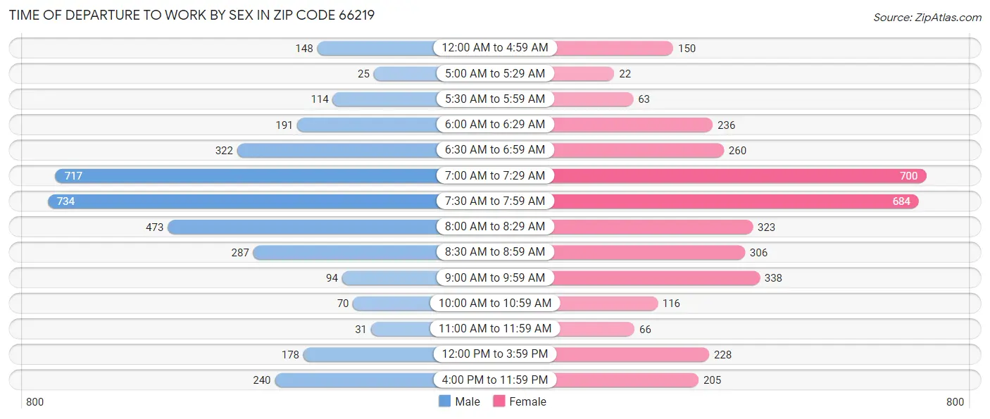 Time of Departure to Work by Sex in Zip Code 66219