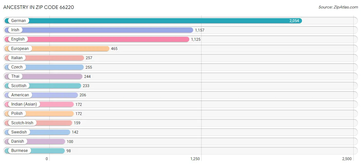 Ancestry in Zip Code 66220