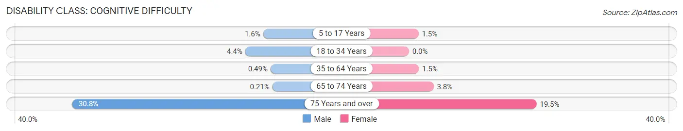 Disability in Zip Code 66220: <span>Cognitive Difficulty</span>