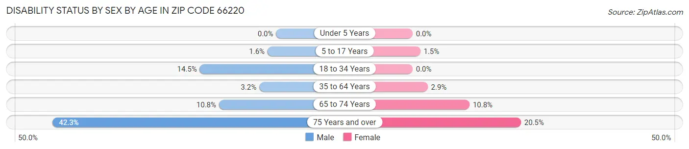 Disability Status by Sex by Age in Zip Code 66220