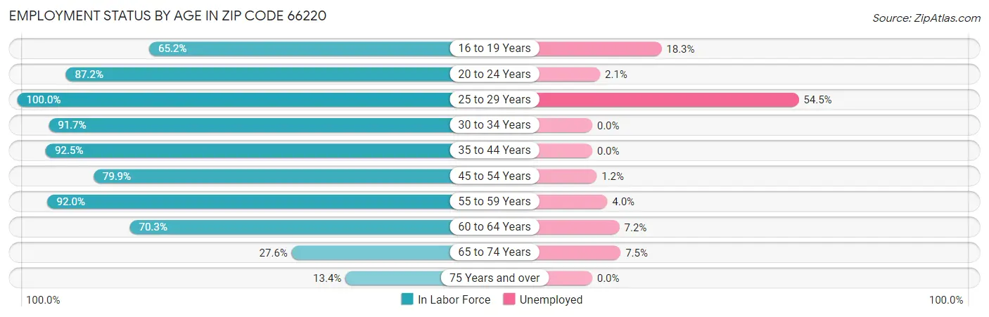 Employment Status by Age in Zip Code 66220