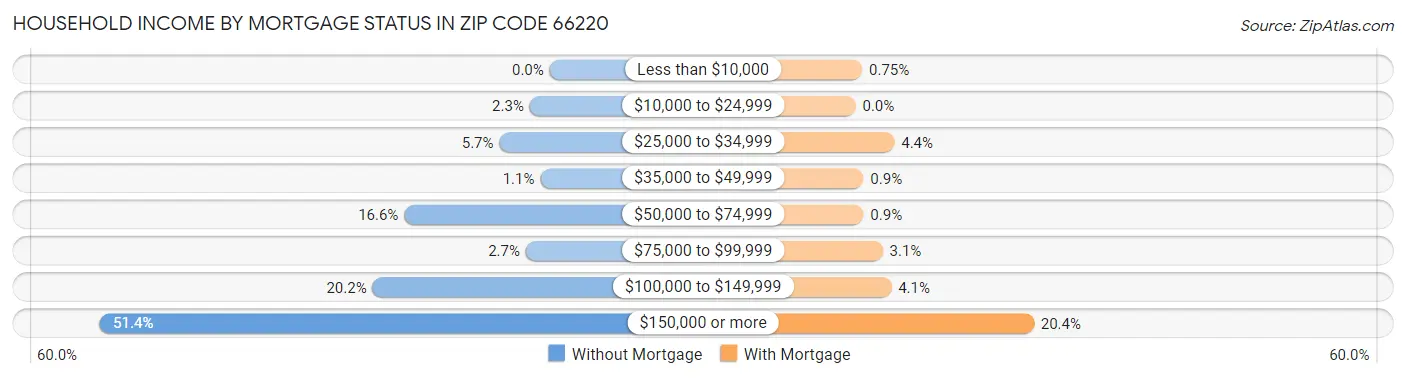 Household Income by Mortgage Status in Zip Code 66220