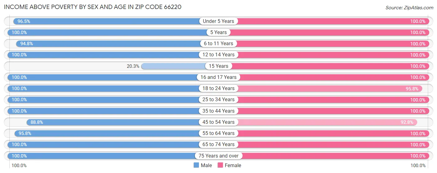 Income Above Poverty by Sex and Age in Zip Code 66220