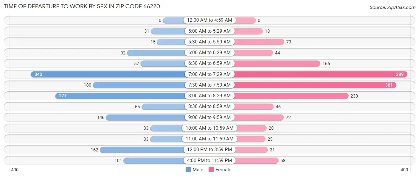 Time of Departure to Work by Sex in Zip Code 66220