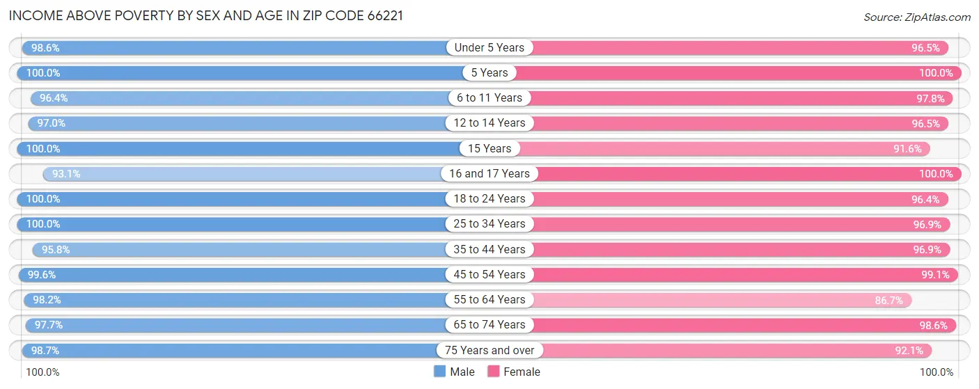 Income Above Poverty by Sex and Age in Zip Code 66221