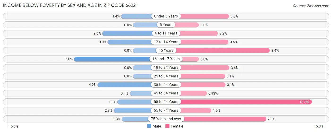 Income Below Poverty by Sex and Age in Zip Code 66221