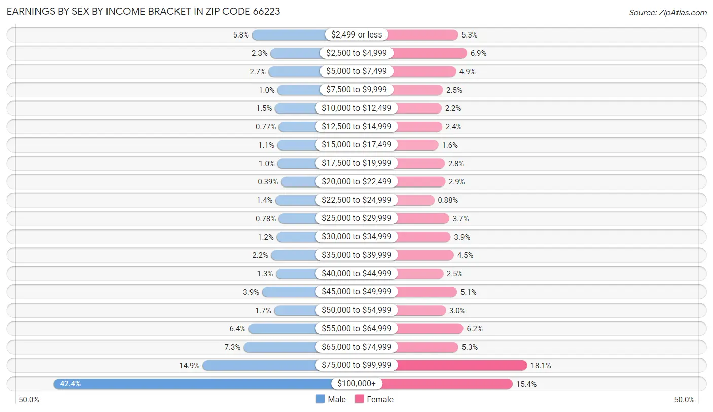 Earnings by Sex by Income Bracket in Zip Code 66223