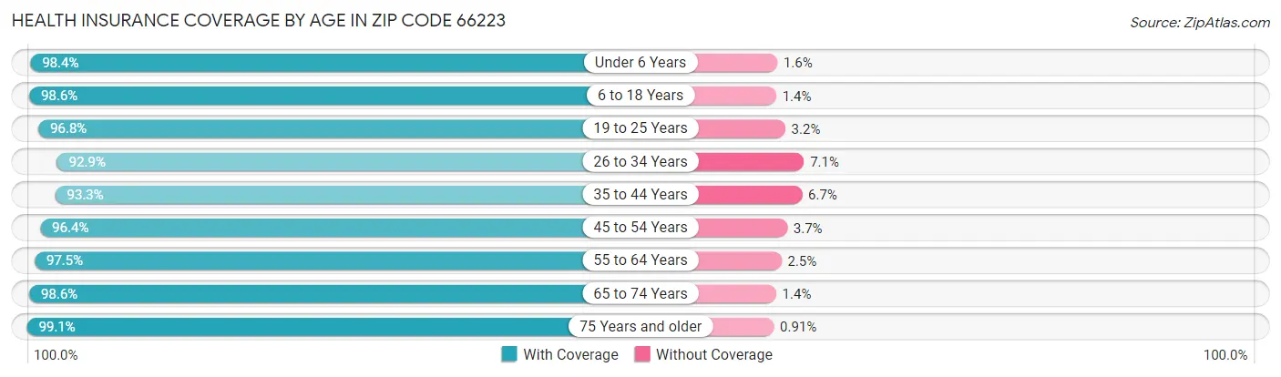 Health Insurance Coverage by Age in Zip Code 66223