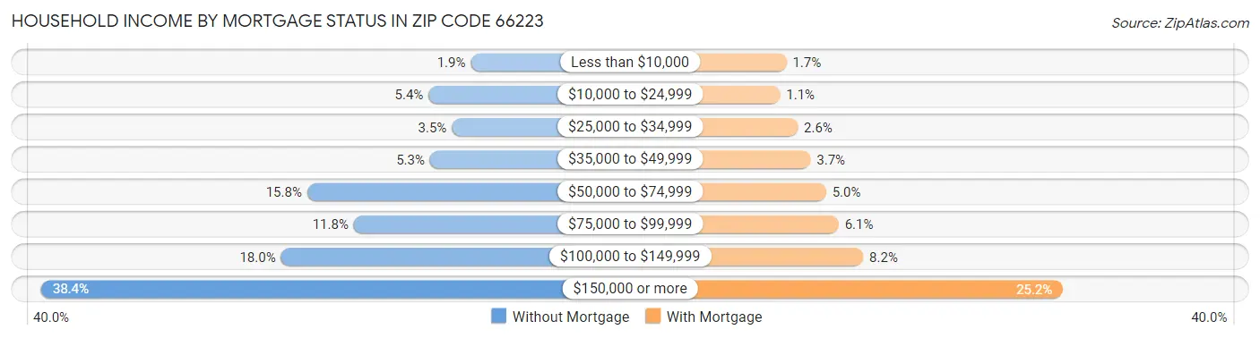 Household Income by Mortgage Status in Zip Code 66223