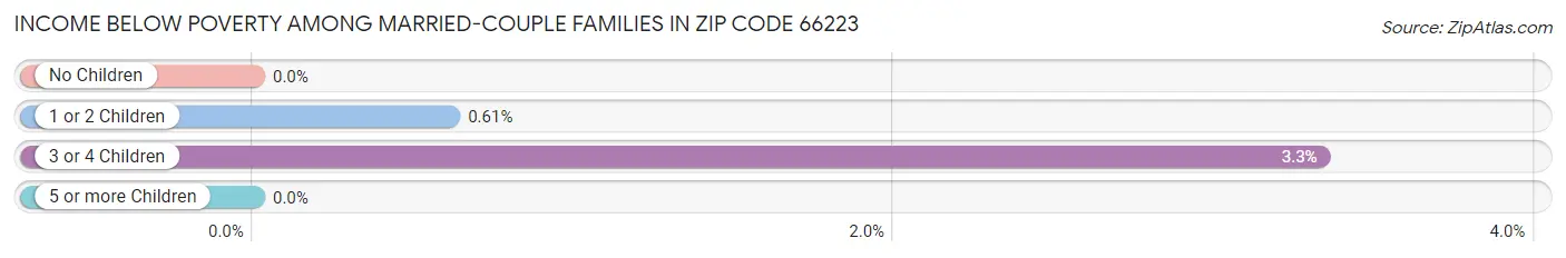 Income Below Poverty Among Married-Couple Families in Zip Code 66223