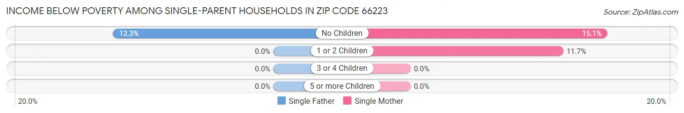 Income Below Poverty Among Single-Parent Households in Zip Code 66223