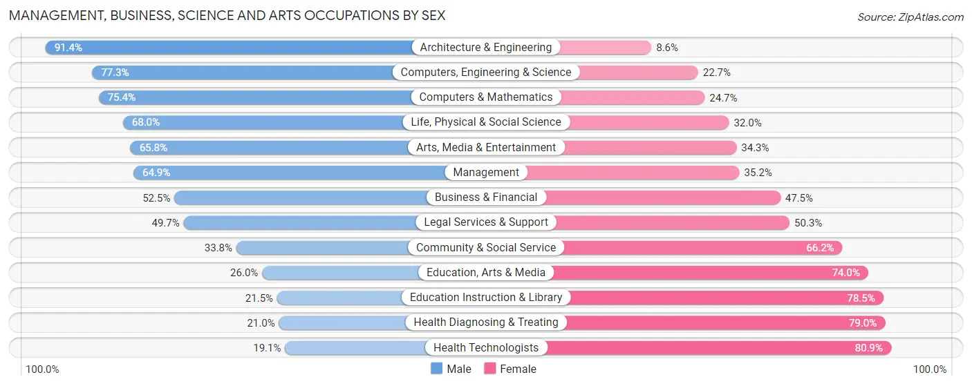 Management, Business, Science and Arts Occupations by Sex in Zip Code 66223