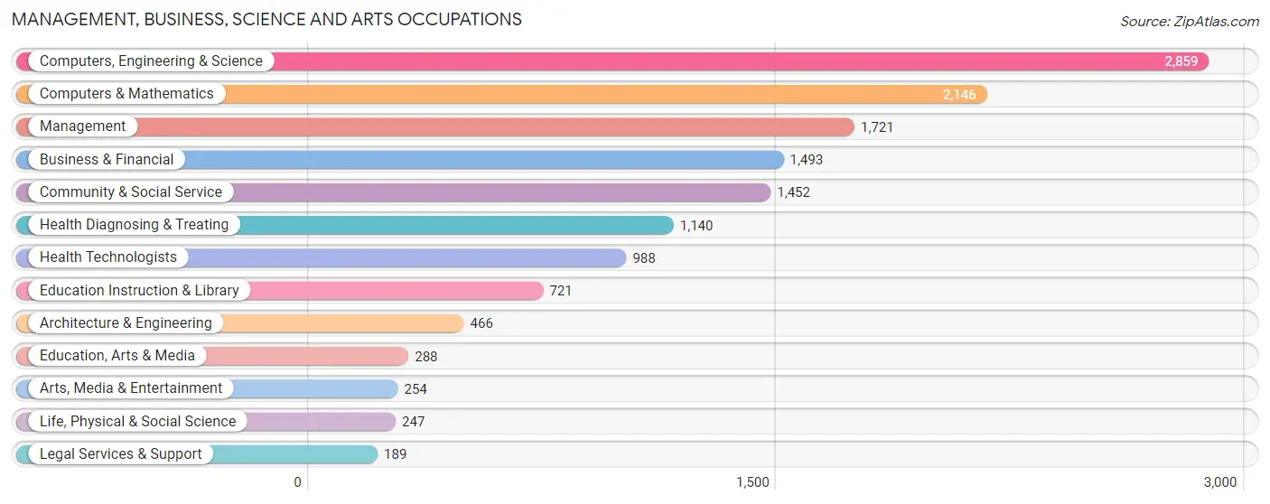 Management, Business, Science and Arts Occupations in Zip Code 66223