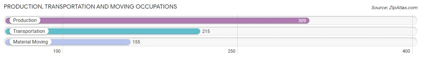 Production, Transportation and Moving Occupations in Zip Code 66223