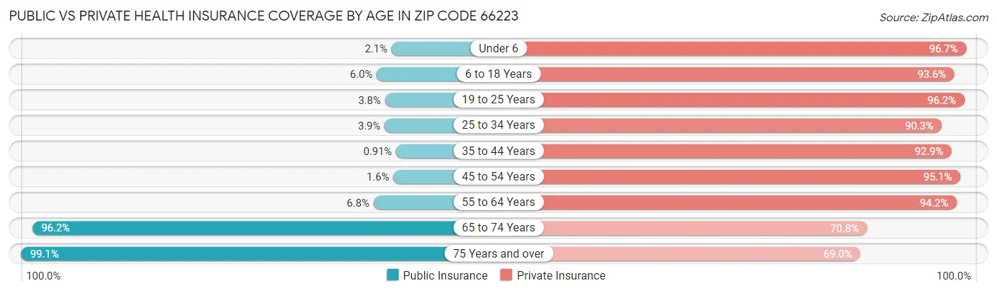 Public vs Private Health Insurance Coverage by Age in Zip Code 66223
