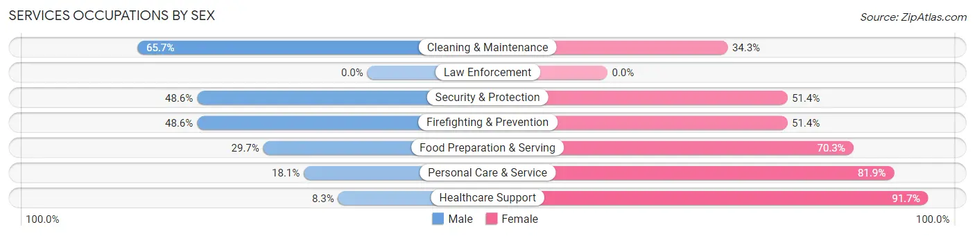 Services Occupations by Sex in Zip Code 66223