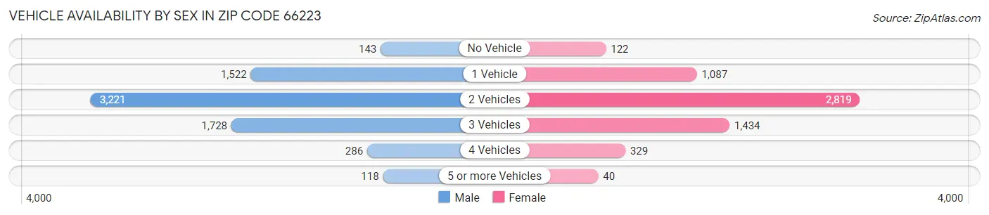 Vehicle Availability by Sex in Zip Code 66223