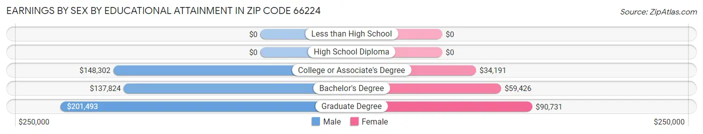 Earnings by Sex by Educational Attainment in Zip Code 66224