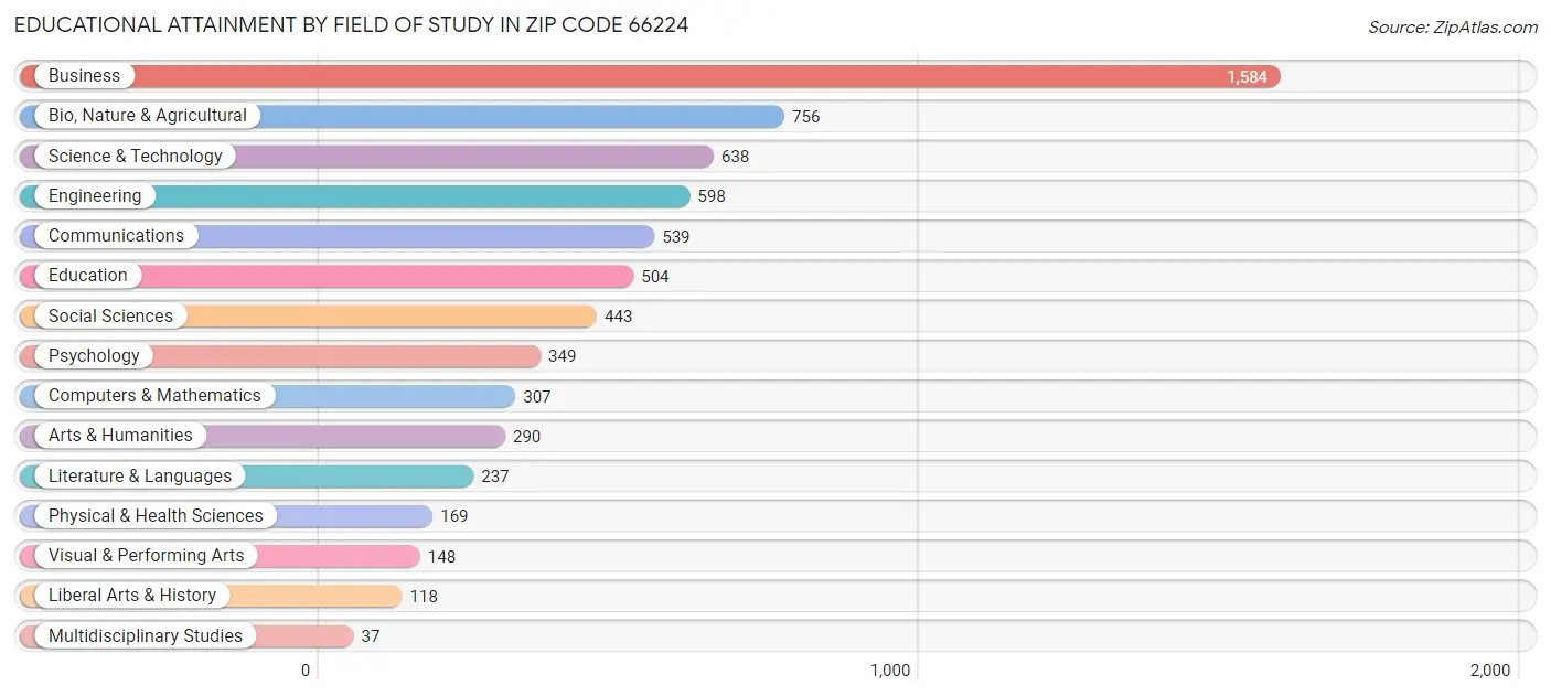 Educational Attainment by Field of Study in Zip Code 66224