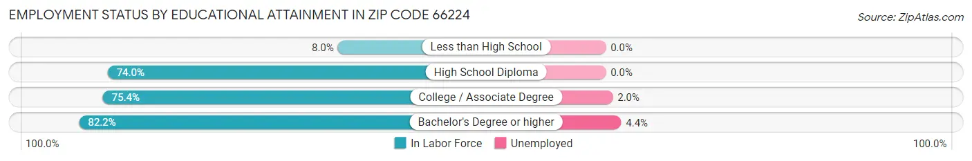 Employment Status by Educational Attainment in Zip Code 66224
