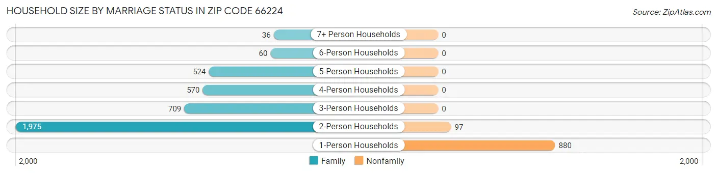 Household Size by Marriage Status in Zip Code 66224
