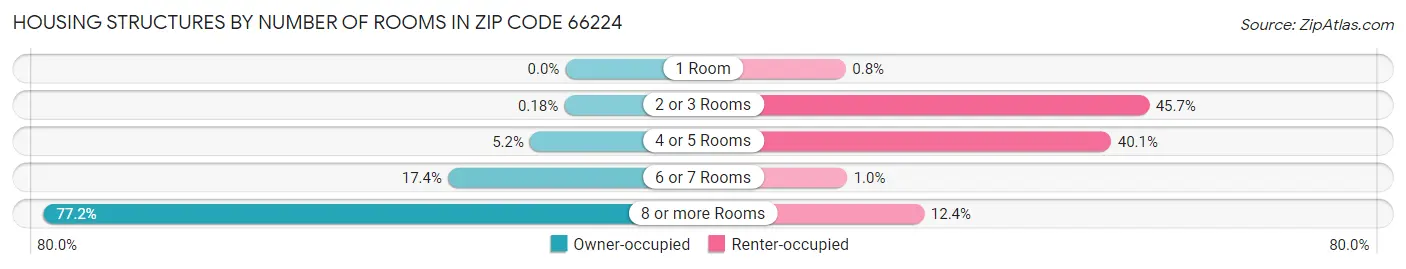 Housing Structures by Number of Rooms in Zip Code 66224