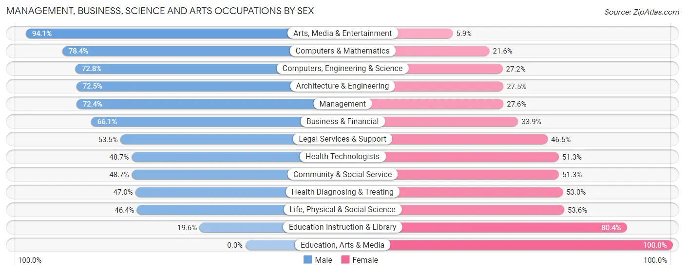 Management, Business, Science and Arts Occupations by Sex in Zip Code 66224