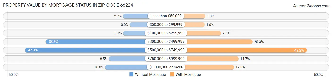 Property Value by Mortgage Status in Zip Code 66224