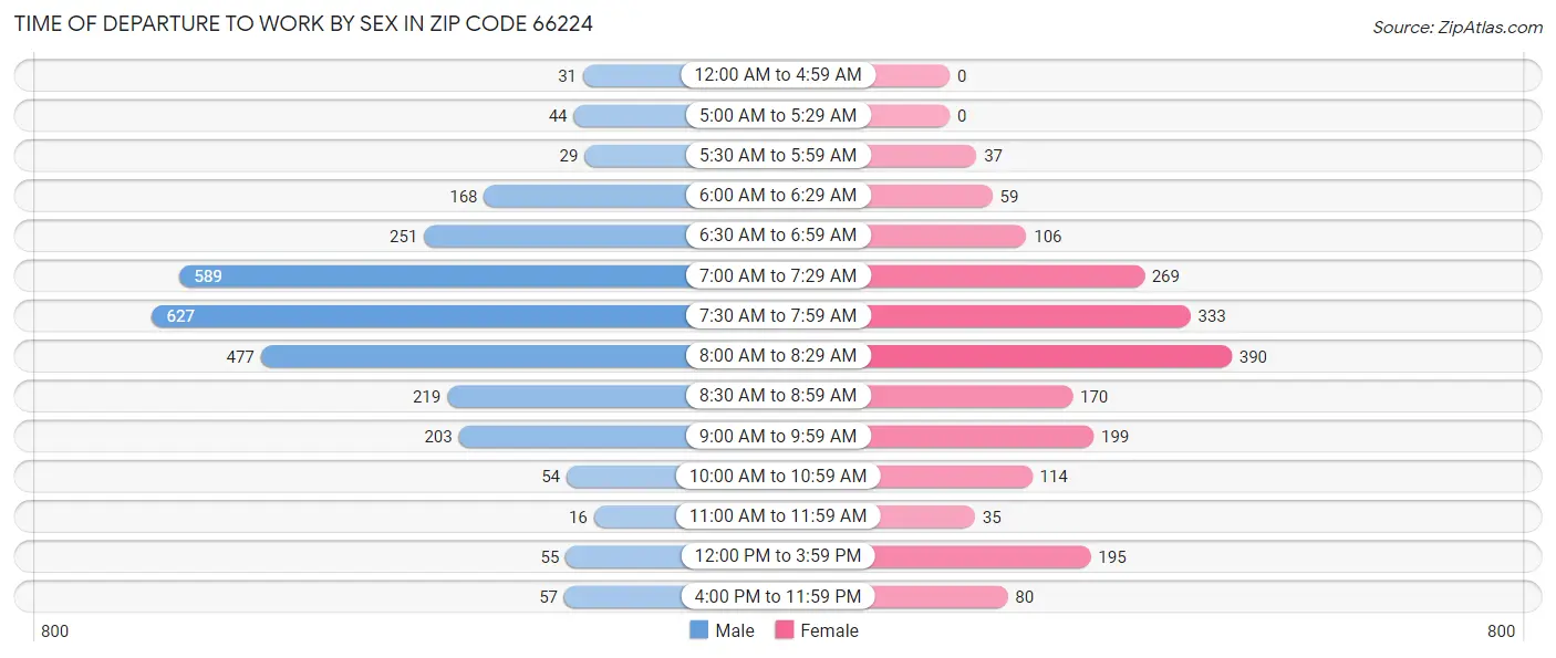 Time of Departure to Work by Sex in Zip Code 66224
