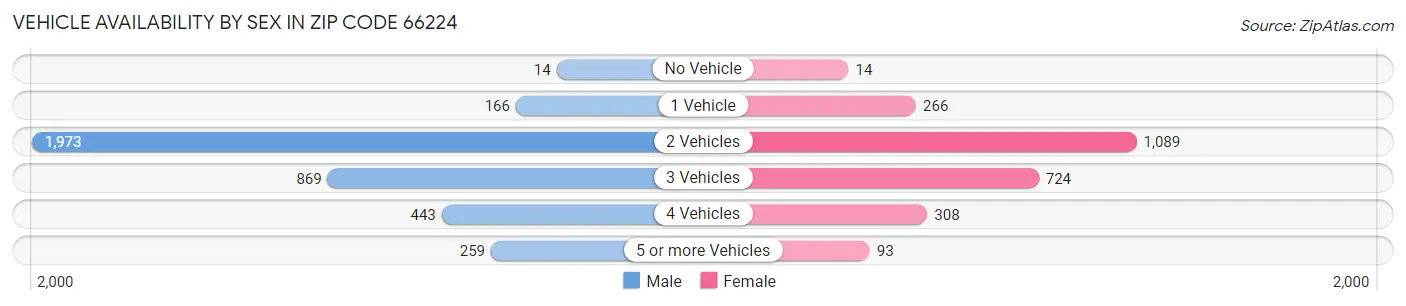 Vehicle Availability by Sex in Zip Code 66224
