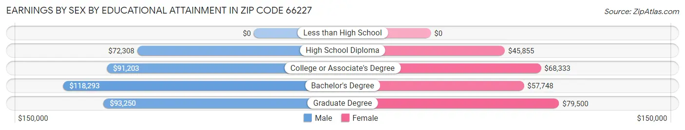 Earnings by Sex by Educational Attainment in Zip Code 66227