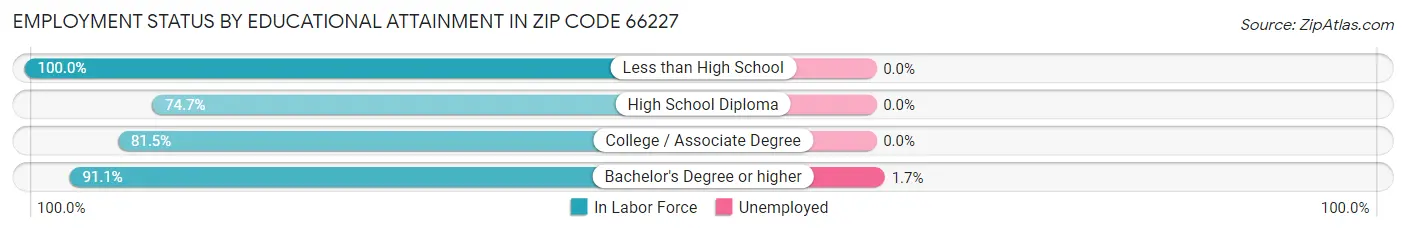 Employment Status by Educational Attainment in Zip Code 66227