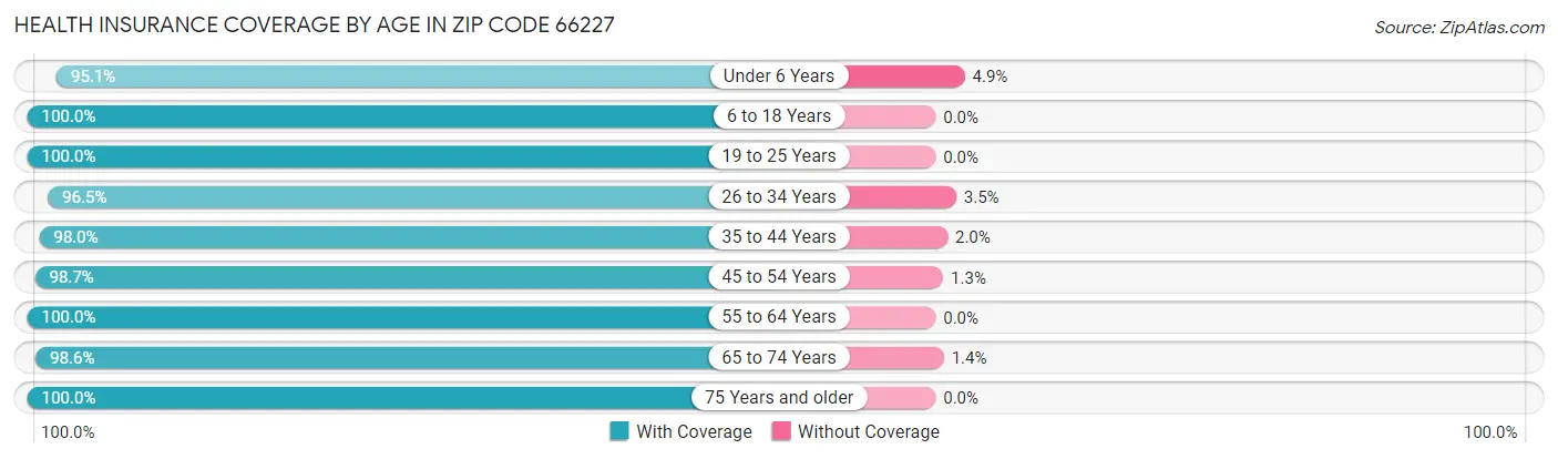 Health Insurance Coverage by Age in Zip Code 66227