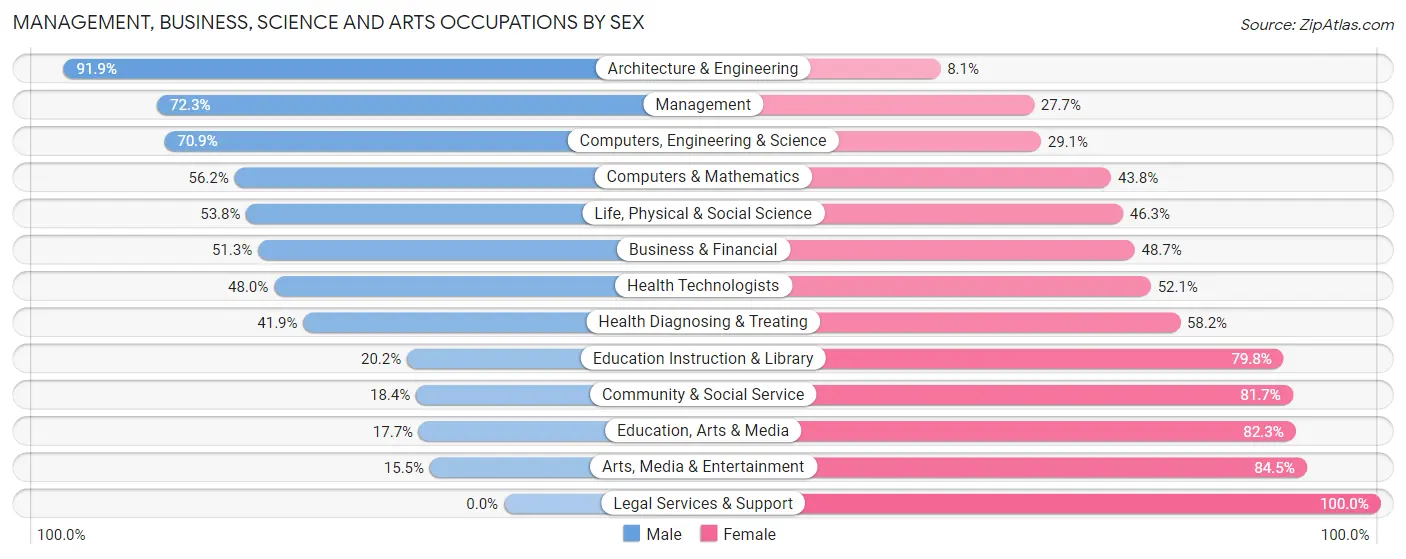 Management, Business, Science and Arts Occupations by Sex in Zip Code 66227