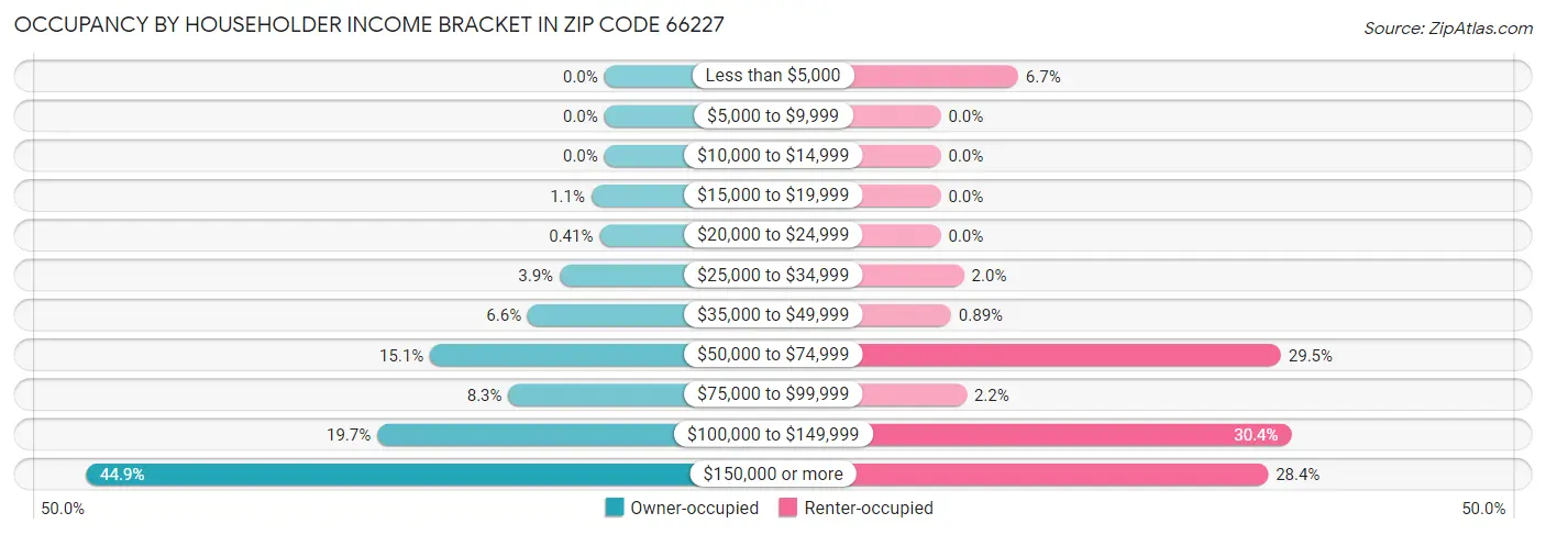 Occupancy by Householder Income Bracket in Zip Code 66227